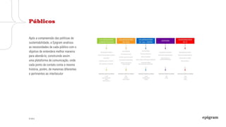 © 2013
Após a compreensão das políticas de
sustentabilidade, a Epigram analisou
as necessidades de cada público com o
objetivo de entendera melhor maneira
para abordá-lo, construindo assim
uma plataforma de comunicação, onde
cada ponto de contato conta a mesma
história, porém, de maneiras diferentes
e pertinentes ao interlocutor
Públicos
 