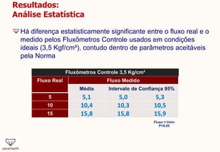 Resultados:
Análise Estatística
Há diferença estatisticamente significante entre o fluxo real e o
medido pelos Fluxômetros Controle usados em condições
ideais (3,5 Kgf/cm²), contudo dentro de parâmetros aceitáveis
pela Norma
Fluxo = l/min
P<0,05
Fluxo Real Fluxo Medido
Média Intervalo de Confiança 95%
5 5,1 5,0 5,3
10 10,4 10,3 10,5
15 15,8 15,8 15,9
Fluxômetros Controle 3,5 Kg/cm²
 