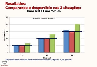 Resultados:
Comparando o desperdício nas 3 situações:
Desperdício médio provocado pelo fluxômetro convencional a 6,0 Kgf/cm²: 29,11% (p<0,001)
0
5
10
15
20
25
5 10 15
FluxoMedido
Fluxo Real
Fluxo Real X Fluxo Medido
Controle 3,5 Monigás Controle 6,0
 