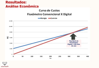 Resultados:
Análise Econômica
Pay Back do
Fluxômetro
Digital = 320 dias
de uso
 