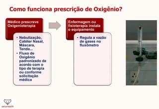 Como funciona prescrição de Oxigênio?
Médico prescreve
Oxigenioterapia
• Nebulização,
Catéter Nasal,
Máscara,
Tenda...
• Fluxo de
Oxigênio
padronizado de
acordo com o
tipo de terapia
ou conforme
solicitação
médica
Enfermagem ou
fisioterapia instala
o equipamento
• Regula a vazão
de gases no
fluxômetro
 