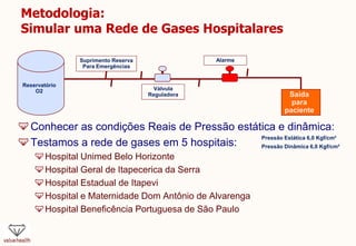 Metodologia:
Simular uma Rede de Gases Hospitalares
Conhecer as condições Reais de Pressão estática e dinâmica:
Testamos a rede de gases em 5 hospitais:
Hospital Unimed Belo Horizonte
Hospital Geral de Itapecerica da Serra
Hospital Estadual de Itapevi
Hospital e Maternidade Dom Antônio de Alvarenga
Hospital Beneficência Portuguesa de São Paulo
Suprimento Reserva
Para Emergências
Válvula
Reguladora
Alarme
Saída
para
paciente
Pressão Estática 6,0 Kgf/cm²
Pressão Dinâmica 6,0 Kgf/cm²
Reservatório
O2
 