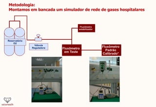Metodologia:
Montamos em bancada um simulador de rede de gases hospitalares
Válvula
Reguladora Fluxômetro
em Teste
Reservatório
O2
Fluxômetro
Padrão
Calibrado*
Fluxômetro
estabilizador
 
