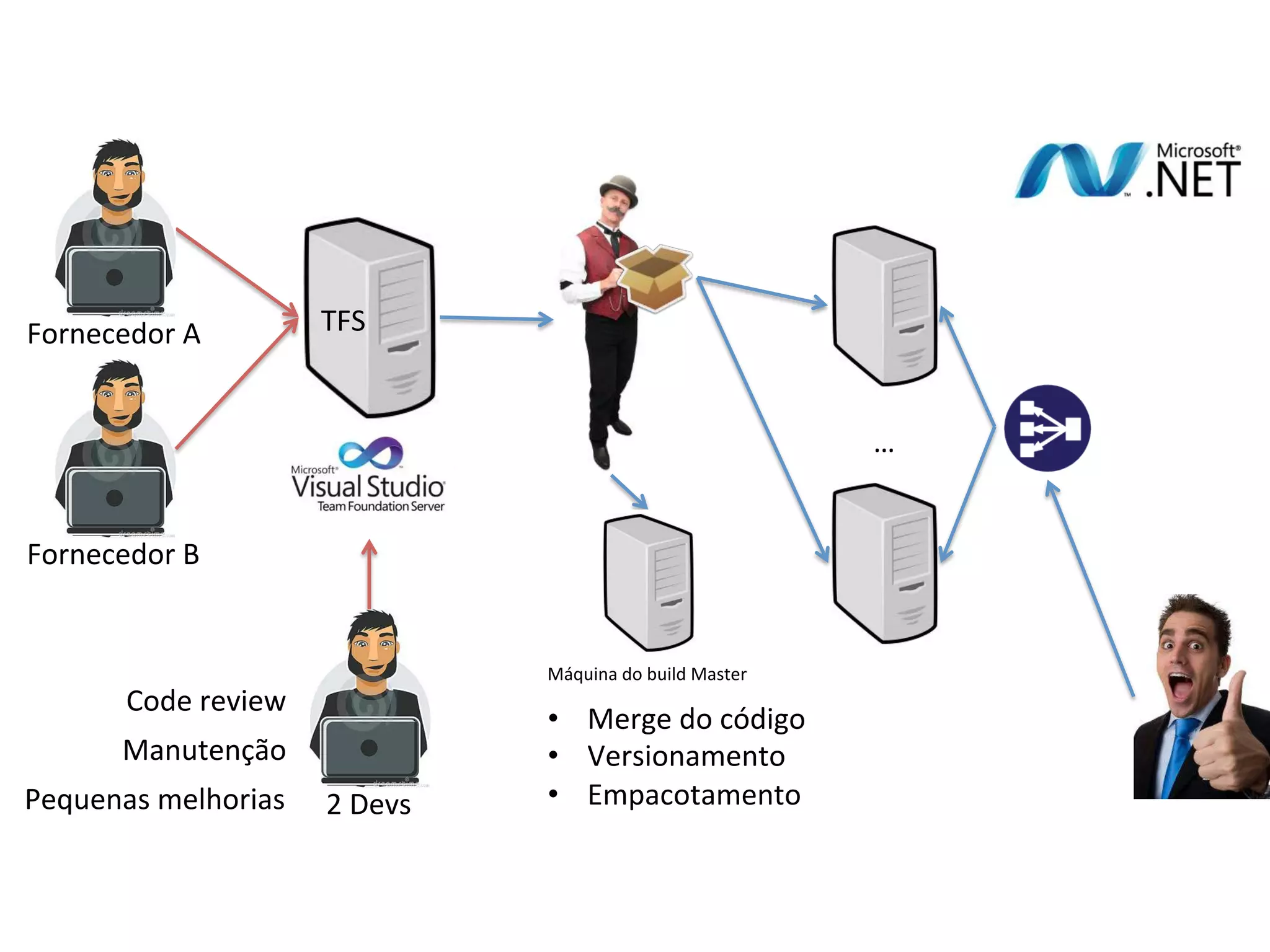 … 
Fornecedor 
A 
Fornecedor 
B 
TFS 
2 
Devs 
Code 
review 
Manutenção 
Pequenas 
melhorias 
Máquina 
do 
build 
Master 
• Merge 
do 
código 
• Versionamento 
• Empacotamento 
 