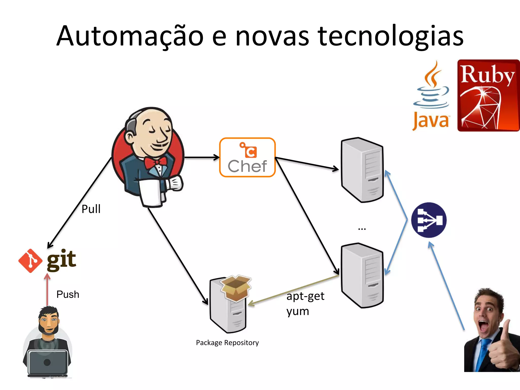 Automação 
e 
novas 
tecnologias 
Push 
Pull 
… 
Package 
Repository 
apt-­‐get 
yum 
 