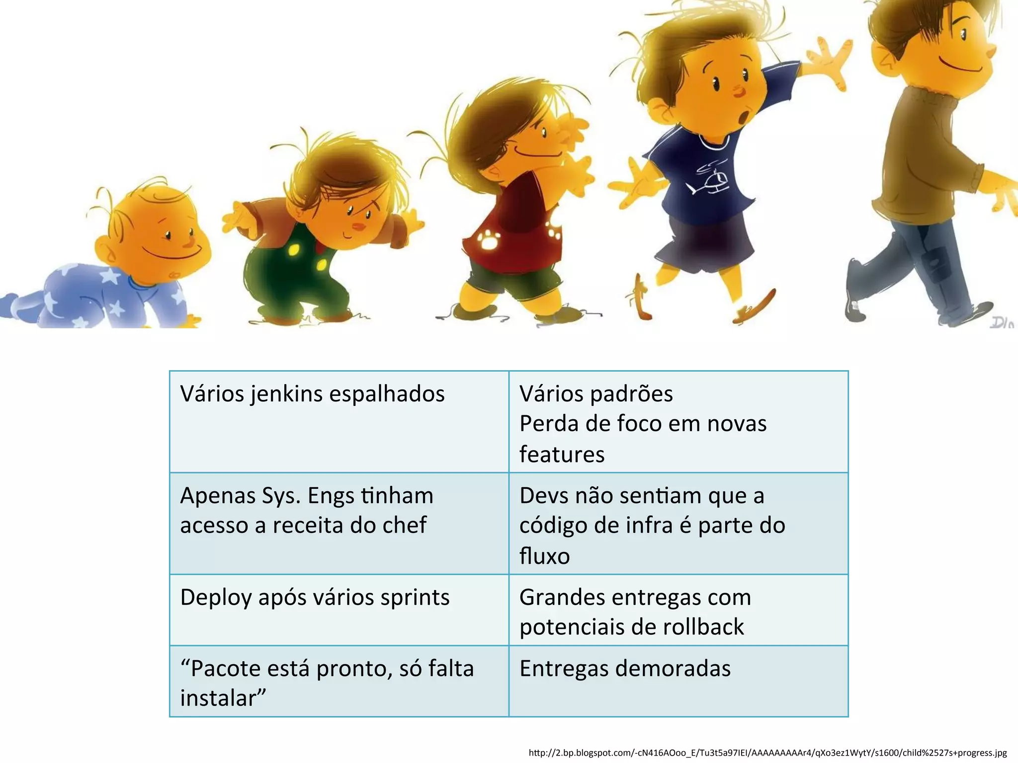 Vários 
jenkins 
espalhados 
Vários 
padrões 
Perda 
de 
foco 
em 
novas 
features 
hUp://2.bp.blogspot.com/-­‐cN416AOoo_E/Tu3t5a97IEI/AAAAAAAAAr4/qXo3ez1WytY/s1600/child%2527s+progress.jpg 
Apenas 
Sys. 
Engs 
&nham 
acesso 
a 
receita 
do 
chef 
Devs 
não 
sen&am 
que 
a 
código 
de 
infra 
é 
parte 
do 
fluxo 
Deploy 
após 
vários 
sprints 
Grandes 
entregas 
com 
potenciais 
de 
rollback 
“Pacote 
está 
pronto, 
só 
falta 
instalar” 
Entregas 
demoradas 
 