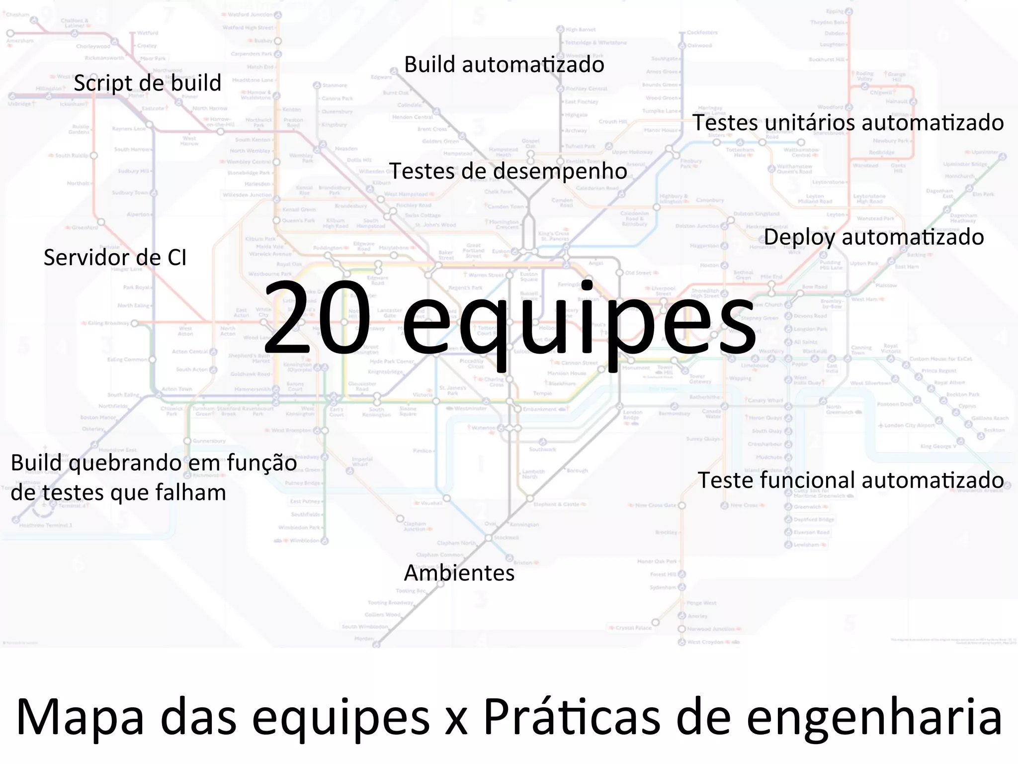 Build 
automa&zado 
Testes 
unitários 
automa&zado 
Testes 
de 
desempenho 
20 
equipes 
Script 
de 
build 
Servidor 
de 
CI 
Build 
quebrando 
em 
função 
de 
testes 
que 
falham 
Deploy 
automa&zado 
Teste 
funcional 
automa&zado 
Ambientes 
Mapa 
das 
equipes 
x 
Prá&cas 
de 
engenharia 
 