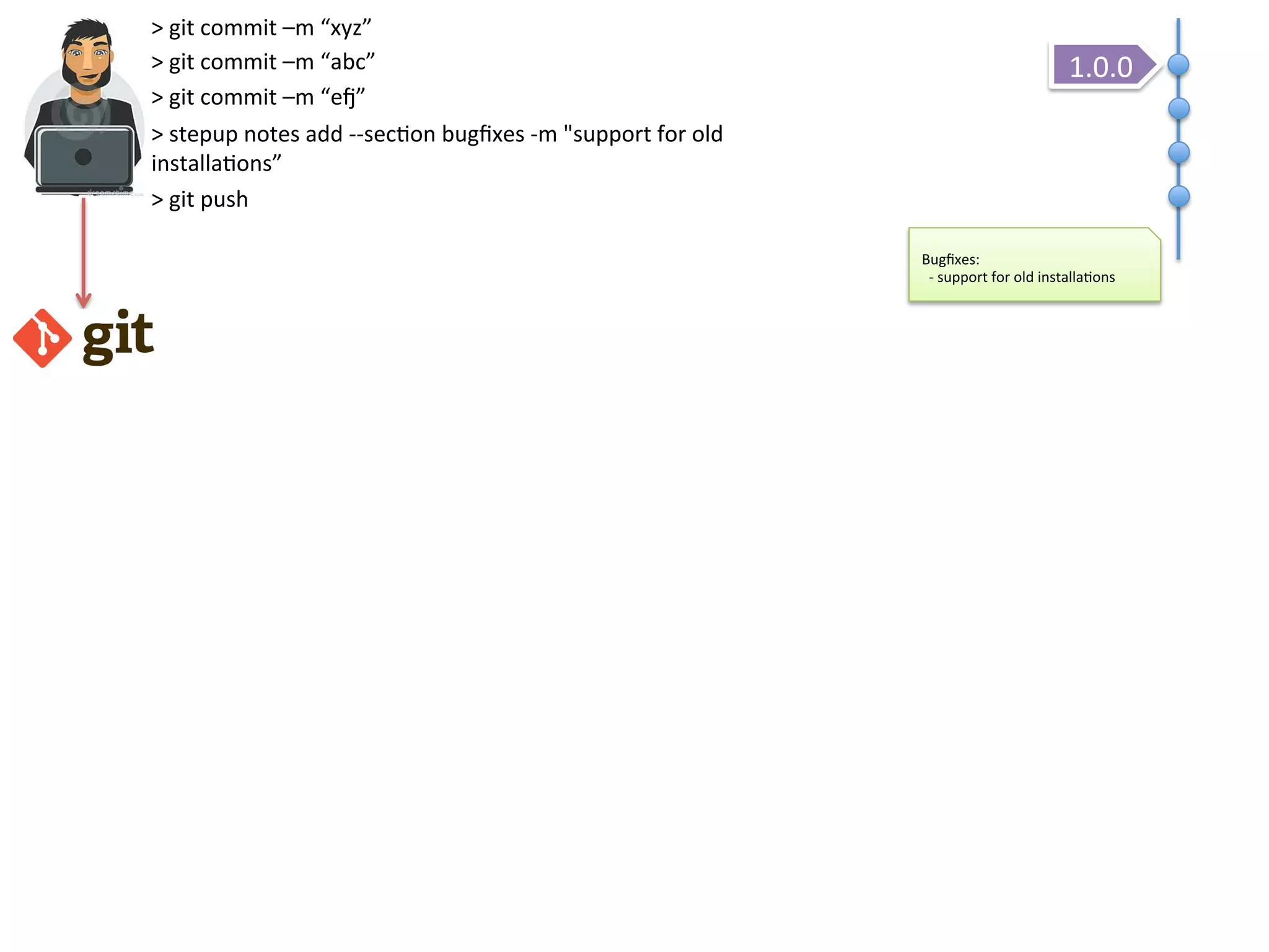 > 
git 
commit 
–m 
“xyz” 
> 
git 
commit 
–m 
“abc” 
> 
git 
commit 
–m 
“e” 
> 
stepup 
notes 
add 
-­‐-­‐sec&on 
bugfixes 
-­‐m 
"support 
for 
old 
installa&ons” 
> 
git 
push 
1.0.0 
Bugfixes: 
-­‐ 
support 
for 
old 
installa&ons 
 