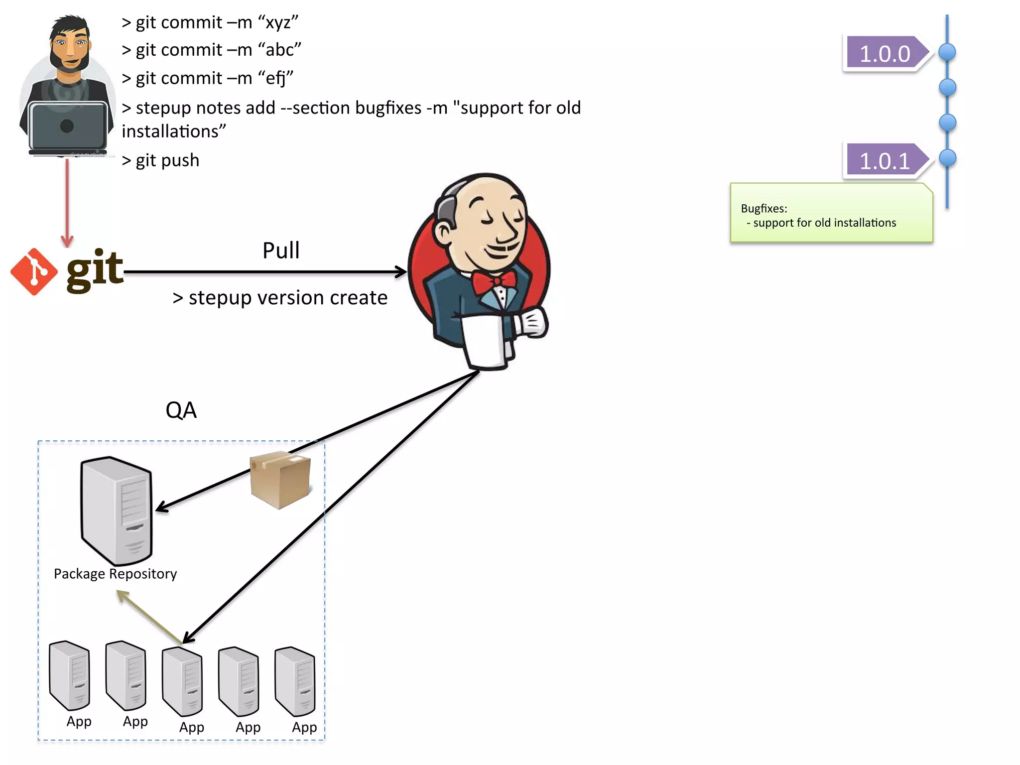 > 
git 
commit 
–m 
“xyz” 
> 
git 
commit 
–m 
“abc” 
> 
git 
commit 
–m 
“e” 
> 
stepup 
notes 
add 
-­‐-­‐sec&on 
bugfixes 
-­‐m 
"support 
for 
old 
installa&ons” 
> 
git 
push 
Pull 
> 
stepup 
version 
create 
QA 
Package 
Repository 
App 
App 
App 
App 
App 
1.0.0 
1.0.1 
Bugfixes: 
-­‐ 
support 
for 
old 
installa&ons 
 
