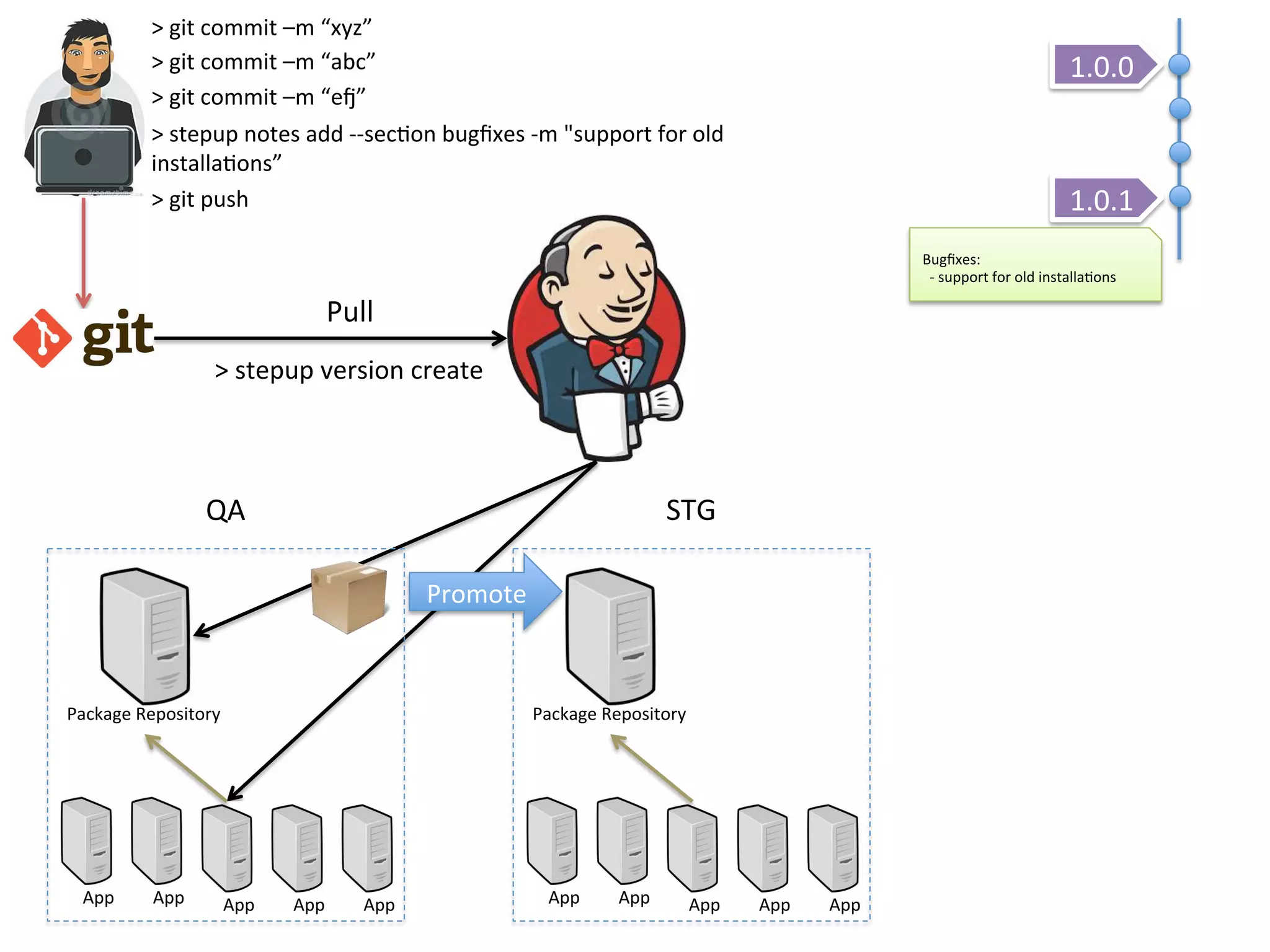 > 
git 
commit 
–m 
“xyz” 
> 
git 
commit 
–m 
“abc” 
> 
git 
commit 
–m 
“e” 
> 
stepup 
notes 
add 
-­‐-­‐sec&on 
bugfixes 
-­‐m 
"support 
for 
old 
installa&ons” 
> 
git 
push 
Pull 
> 
stepup 
version 
create 
QA 
Package 
Repository 
App 
App 
App 
App 
App 
STG 
Package 
Repository 
App 
App 
App 
App 
App 
Promote 
1.0.0 
1.0.1 
Bugfixes: 
-­‐ 
support 
for 
old 
installa&ons 
 