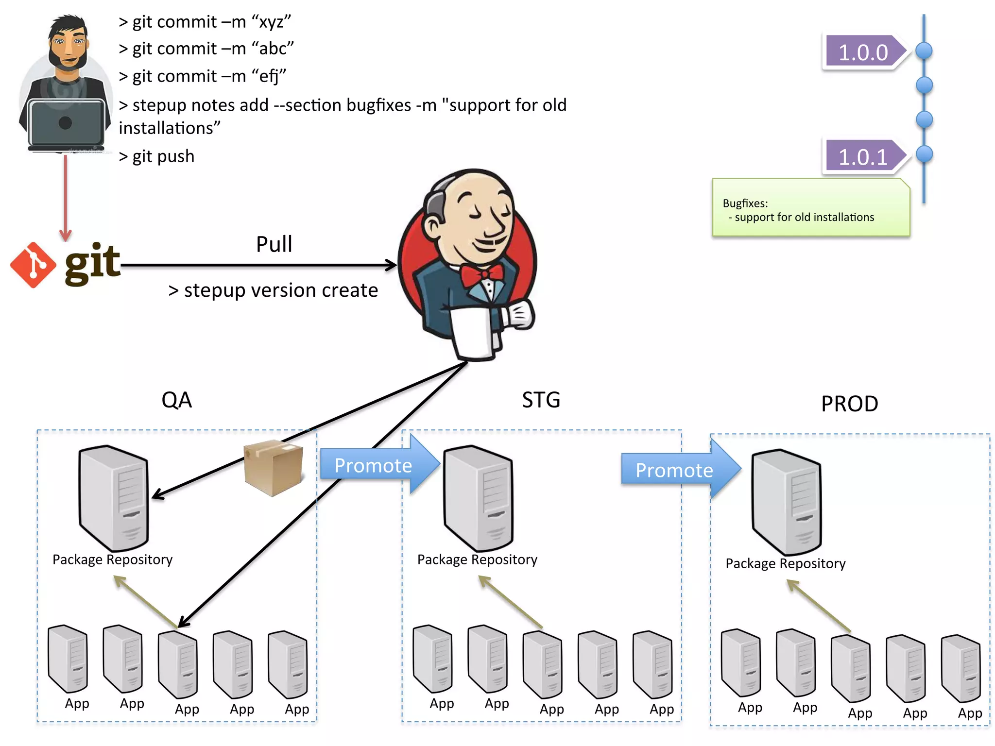 > 
git 
commit 
–m 
“xyz” 
> 
git 
commit 
–m 
“abc” 
> 
git 
commit 
–m 
“e” 
> 
stepup 
notes 
add 
-­‐-­‐sec&on 
bugfixes 
-­‐m 
"support 
for 
old 
installa&ons” 
> 
git 
push 
Pull 
> 
stepup 
version 
create 
QA 
Package 
Repository 
App 
App 
App 
App 
App 
STG 
Package 
Repository 
App 
App 
App 
App 
App 
PROD 
Package 
Repository 
App 
App 
App 
App 
App 
Promote 
Promote 
1.0.0 
1.0.1 
Bugfixes: 
-­‐ 
support 
for 
old 
installa&ons 
 