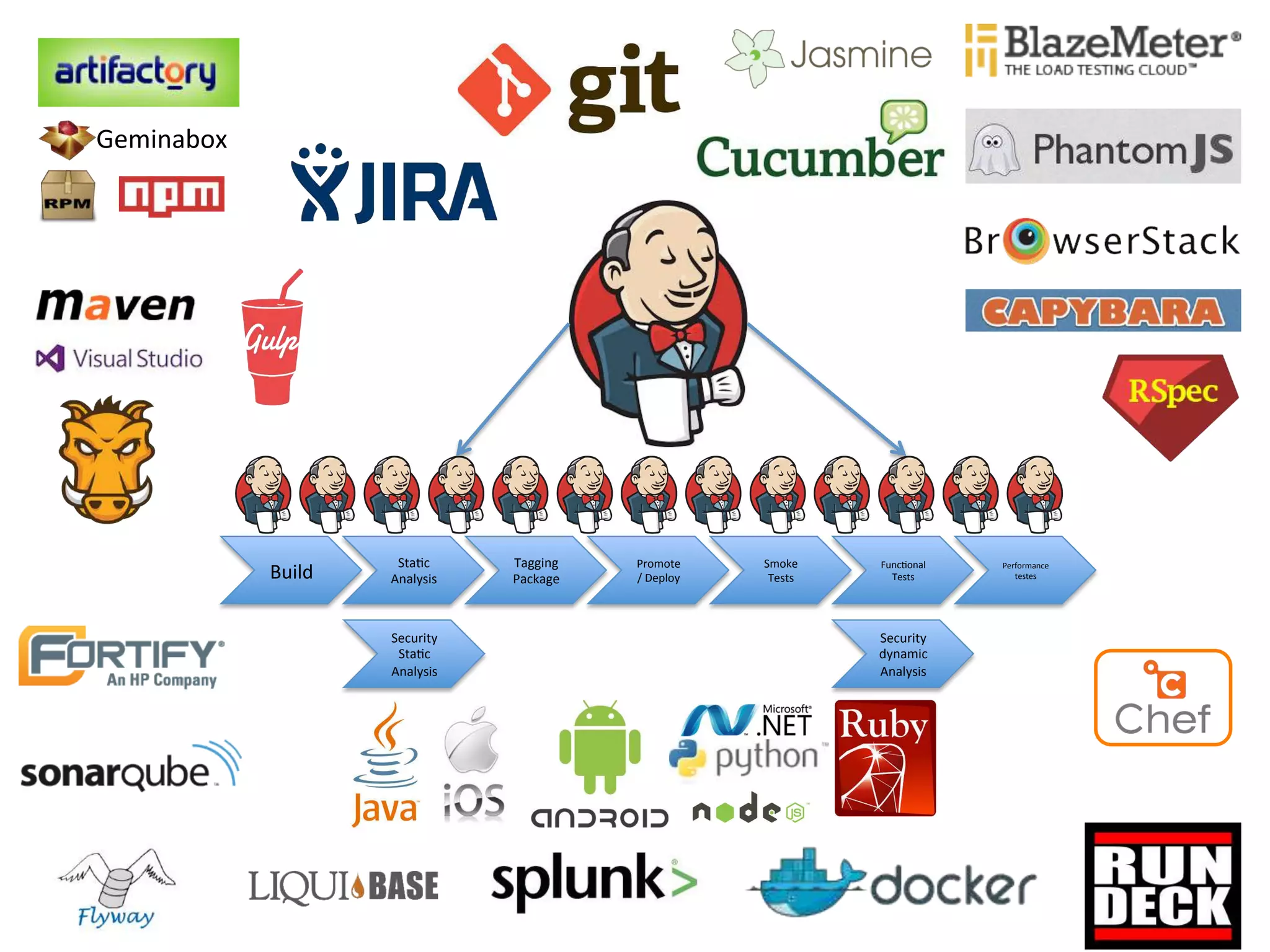 Build 
Sta&c 
Analysis 
Security 
Sta&c 
Analysis 
Tagging 
Package 
Promote 
/ 
Deploy 
Smoke 
Tests 
Func&onal 
Tests 
Security 
dynamic 
Analysis 
Performance 
testes 
Geminabox 
 
