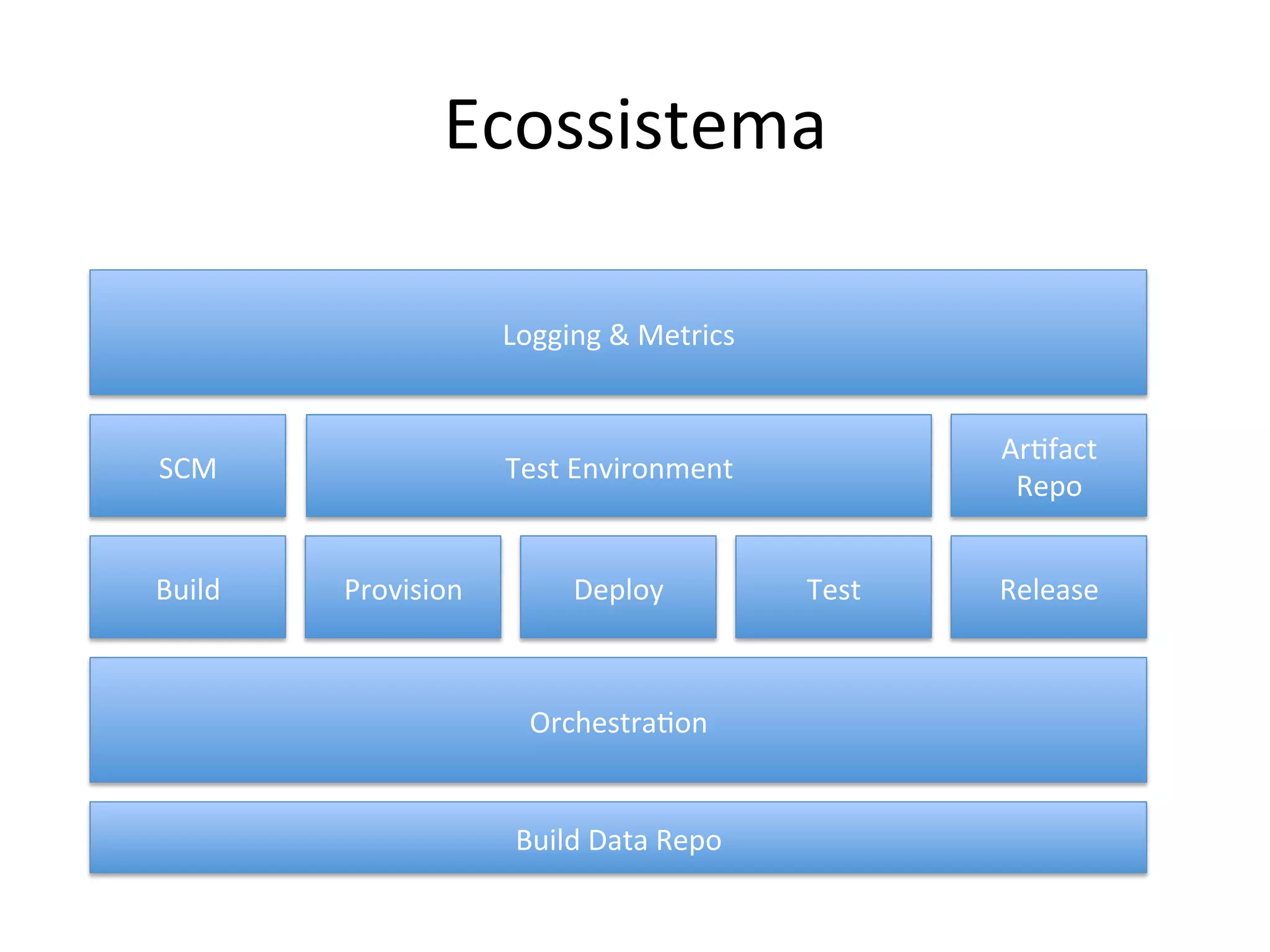 Ecossistema 
Logging 
& 
Metrics 
Test 
Environment 
Orchestra&on 
Build 
Data 
Repo 
SCM 
Ar&fact 
Repo 
Build 
Provision 
Deploy 
Test 
Release 
 