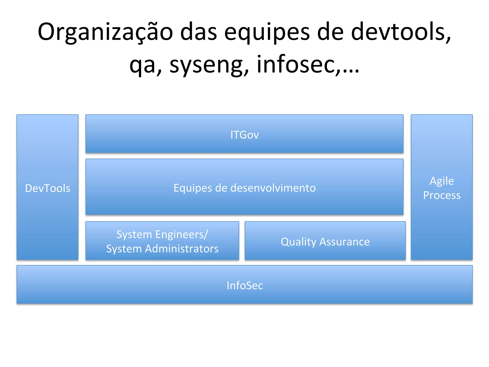Organização 
das 
equipes 
de 
devtools, 
qa, 
syseng, 
infosec,… 
ITGov 
System 
Engineers/ 
System 
Administrators 
DevTools 
Equipes 
de 
desenvolvimento 
Quality 
Assurance 
Agile 
Process 
InfoSec 
 