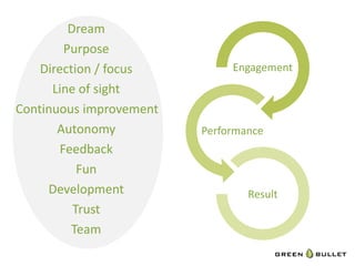 Dream	
  
       Purpose	
  
   Direc`on	
  /	
  focus	
            Engagement	
  
     Line	
  of	
  sight	
  
Con`nuous	
  improvement	
  
      Autonomy	
                Performance	
  
      Feedback	
  
          Fun	
  
    Development	
                         Result	
  
         Trust	
  
        Team	
  
 