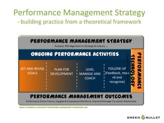 Performance	
  Management	
  Strategy	
  
 -­‐	
  building	
  prac`ce	
  from	
  a	
  theore`cal	
  framework	
  


                 Performance management STRATEGY
                                          Purpose,	
  PM	
  Alignment	
  to	
  Strategy	
  &	
  Culture,	
  …	
  




                                                                                                                                                                          PERFORMANC
          Ongoing PERFORMANCE ACTIVITIES




                                                                                                                                                                          TECHNOLOGY
                                                                                                                           People	
  Portal,	
  SAP	
  System,	
  …	
  
   SET	
  AND	
  REVISE	
              PLAN	
  FOR	
                         LEAD,	
                            FOLLOW	
  UP	
  	
  




                                                                                                                                                                               E
          GOALS	
                    DEVELOPMENT	
                        MANAGE	
  AND	
                        (Feedback,	
  
                                                                            COACH	
                             reward	
  and	
  
                                                                                                                 recognise)	
  



      PERFORMANCE MANAGEMENT OUTCOMES
         Performance	
  Driven	
  Culture,	
  Engaged	
  &	
  Empowered	
  Workforce,	
  Improved	
  Manager-­‐Co-­‐worker	
  Rela`onship	
  

  Based on Bersin & Associates Performance Management Framework, 2011
 