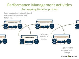 Performance	
  Management	
  ac`vi`es	
  
                          An	
  on-­‐going	
  itera`ve	
  process	
  
Recommenda`on:	
  set	
  goals	
  linked	
  
to	
  the	
  company	
  mission	
  and	
  
follow	
  up…	
  




                                               …whenever	
  
                                                there	
  is	
  a	
  
                                                 need…	
  



                                                                        …or	
  when	
  the	
  
                                                                        company	
  goals	
  
                                                                           change!	
  
 