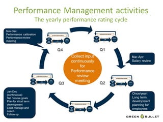 Performance Management ac`vi`es
    The yearly performance ra`ng cycle	
  
 