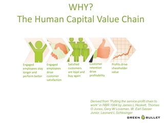 WHY?	
  
The	
  Human	
  Capital	
  Value	
  Chain	
  



  Engaged	
               Engaged	
        Sa`sﬁed	
                 Customer	
         Proﬁts	
  drive	
  
  employees	
  stay	
     employees	
      customers	
               reten`on	
         shareholder	
  
  longer	
  and	
         drive	
          are	
  loyal	
  and	
     drive	
            value	
  
  perform	
  be^er	
      customer	
       buy	
  again	
            proﬁtability	
  
                          sa`sfac`on	
  




                                                                     Derived from “Putting the service-profit chain to
                                                                     work” in HBR 1994 by James L Heskett, Thomas
                                                                     O Jones, Gery W Loveman, W. Earl Sasser Junior,
                                                                     Leonard L Schlesinger
 