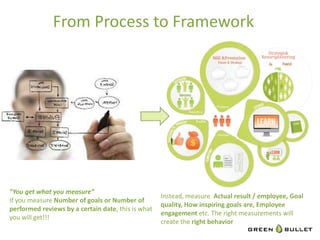 From	
  Process	
  to	
  Framework	
  




                                                                              	
  
”You	
  get	
  what	
  you	
  measure”	
  
                                                                              Instead,	
  measure	
  	
  Actual	
  result	
  /	
  employee,	
  Goal	
  
If	
  you	
  measure	
  Number	
  of	
  goals	
  or	
  Number	
  of	
  
                                                                              quality,	
  How	
  inspiring	
  goals	
  are,	
  Employee	
  
performed	
  reviews	
  by	
  a	
  certain	
  date,	
  this	
  is	
  what	
  
                                                                              engagement	
  etc.	
  The	
  right	
  measurements	
  will	
  
you	
  will	
  get!!!	
  
                                                                              create	
  the	
  right	
  behavior	
  	
  
                                                                                                                                                   8	
  
 