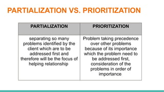 Partialization Examples Casework-Final-Coaching social worfnnfnfnk | PPTX
