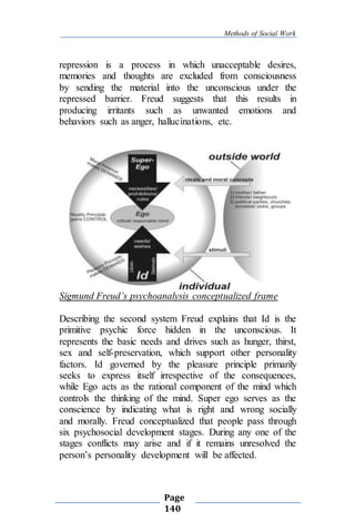 Methods of Social Work
Page
140
repression is a process in which unacceptable desires,
memories and thoughts are excluded from consciousness
by sending the material into the unconscious under the
repressed barrier. Freud suggests that this results in
producing irritants such as unwanted emotions and
behaviors such as anger, hallucinations, etc.
Sigmund Freud’s psychoanalysis conceptualized frame
Describing the second system Freud explains that Id is the
primitive psychic force hidden in the unconscious. It
represents the basic needs and drives such as hunger, thirst,
sex and self-preservation, which support other personality
factors. Id governed by the pleasure principle primarily
seeks to express itself irrespective of the consequences,
while Ego acts as the rational component of the mind which
controls the thinking of the mind. Super ego serves as the
conscience by indicating what is right and wrong socially
and morally. Freud conceptualized that people pass through
six psychosocial development stages. During any one of the
stages conflicts may arise and if it remains unresolved the
person’s personality development will be affected.
 