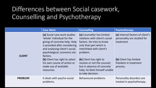 Case work, counselling and psychotherapy