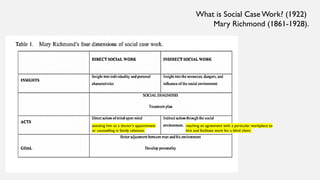 assisting him to a doctor’s appointment
or counselling in family relations.
reaching an agreement with a particular workplace to
hire and facilitate work for a blind client
What is Social Case Work? (1922)
Mary Richmond (1861-1928).
 