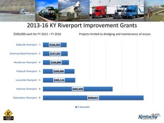2013-16 KY Riverport Improvement Grants
$500,000 each for FY 2013 – FY 2016 Projects limited to dredging and maintenance of access
Owensboro Riverport - 8
Hickman Riverport - 8
Louisville Riverport - 4
Paducah Riverport - 3
Henderson Riverport - 4
Greenup-Boyd Riverport - 2
Eddyville Riverport - 7
$ Awarded
 