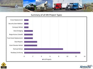 Summary of all KRI Project Types
0 2 4 6 8 10 12 14
Roadway Surfacing
Railroad Rehab
Grain Elevator Rehab
Dock Repairs
Truck Scale Replacement
Barge Access Catwalk
Dock Dredging
Conveyor Rehab
Security Gate Addition
Crane Replacement
# of Projects
 
