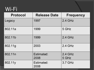 Wi-Fi Protocol Release Date Frequency Legacy 1997 2.4 GHz 802.11a 1999 5 GHz 802.11b 1999 2.4 GHz 802.11g 2003 2.4 GHz 802.11n Estimated:  2008 2.4 GHz 5 GHz 802.11y Estimated:  2008 3.7 GHz 