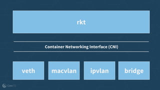 rkt
veth macvlan ipvlan bridge
Container Networking Interface (CNI)
 
