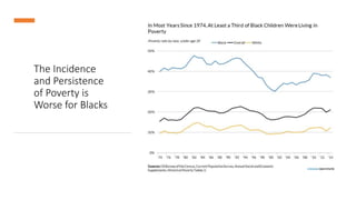 The Incidence
and Persistence
of Poverty is
Worse for Blacks
 