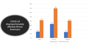 COVID-19
disproportionately
affected African
Americans 15%
33%
14%
42%
70%
41%
0%
10%
20%
30%
40%
50%
60%
70%
80%
Illinois Louisana Michigan
% Population % COVID-19 Deaths
 