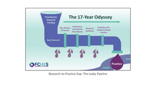 Research-to-Practice Gap: The Leaky Pipeline
25
 