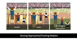 Equality Equity
Social/Political
Determinants
Varying Approaches/Framing Matters
 
