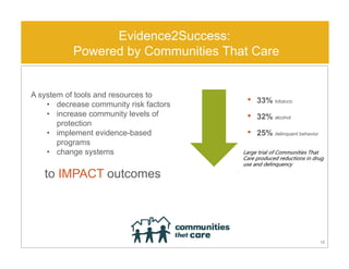 Evidence2Success:
Powered by Communities That Care
Large trial of Communities That 
Care produced reductions in drug 
use and delinquency
• 33% tobacco
• 32% alcohol
• 25% delinquent behavior
13
A system of tools and resources to
• decrease community risk factors
• increase community levels of
protection
• implement evidence-based
programs
• change systems
to IMPACT outcomes
 