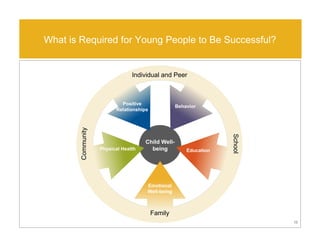 What is Required for Young People to Be Successful?
Community
School
Individual and Peer
Family
Child Well-
being
Positive
Relationships
Behavior
EducationPhysical Health
Emotional
Well-being
15
 