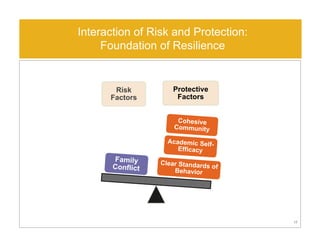 Interaction of Risk and Protection:
Foundation of Resilience
Risk
Factors
Protective
Factors
17
 
