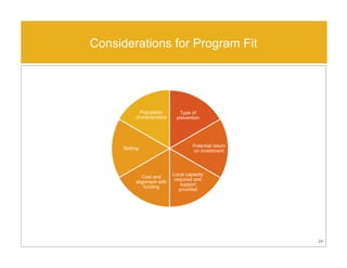 Considerations for Program Fit
24
Type of
prevention
Potential return
on investment
Local capacity
required and
support
provided
Cost and
alignment with
funding
Setting
Population
characteristics
 