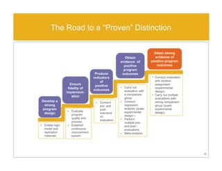 The Road to a “Proven” Distinction
33
Develop a
strong
program
design
Attain strong
evidence of
positive program
outcomes
• Carry out
evaluation with
a comparison
group
• Conduct
regression
analysis (quasi-
experimental
design )
• Perform
multiple pre-
and post -
evaluations
• Meta-analysis
• Carry out
evaluation with
a comparison
group
• Conduct
regression
analysis (quasi-
experimental
design )
• Perform
multiple pre-
and post -
evaluations
• Meta-analysis
Produce
indicators
of
positive
outcomes
• Conduct evaluation
with random
assignment
(experimental
design)
• Carry out multiple
evaluations with
strong comparison
group (quasi-
experimental
design)
• Conduct evaluation
with random
assignment
(experimental
design)
• Carry out multiple
evaluations with
strong comparison
group (quasi-
experimental
design)
• Conduct
pre- and
post-
interventi
on
evaluation
• Conduct
pre- and
post-
interventi
on
evaluation
• Evaluate
program
quality and
process
• Establish
continuous
improvement
system
• Evaluate
program
quality and
process
• Establish
continuous
improvement
system
Ensure
fidelity of
Implement-
ation
Obtain
evidence of
positive
program
outcomes
• Create logic
model and
replication
materials
• Create logic
model and
replication
materials
 