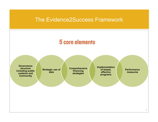 The Evidence2Success Framework
Governance
structure
including public
systems and
community
Strategic use of
data
Comprehensive
financing
strategies
Implementation
of tested,
effective
programs
Performance
measures
7
 