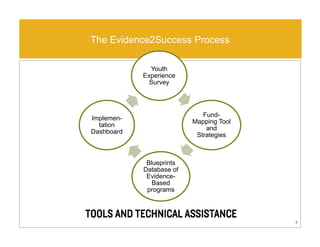 8
The Evidence2Success Process
Youth
Experience
Survey
Fund-
Mapping Tool
and
Strategies
Blueprints
Database of
Evidence-
Based
programs
Implemen-
tation
Dashboard
 