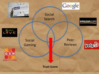 Social
           Search




 Social                  Peer
Gaming                  Reviews




          Trust Score
 