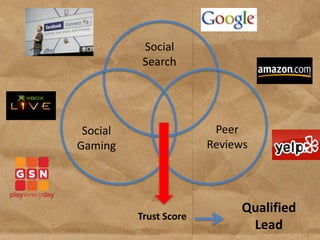 Social
           Search




 Social                  Peer
Gaming                  Reviews




                              Qualified
          Trust Score
                               Lead
 