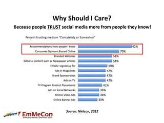 Why Should I Care?
Because people TRUST social media more from people they know!
Source: Nielson, 2012
 
