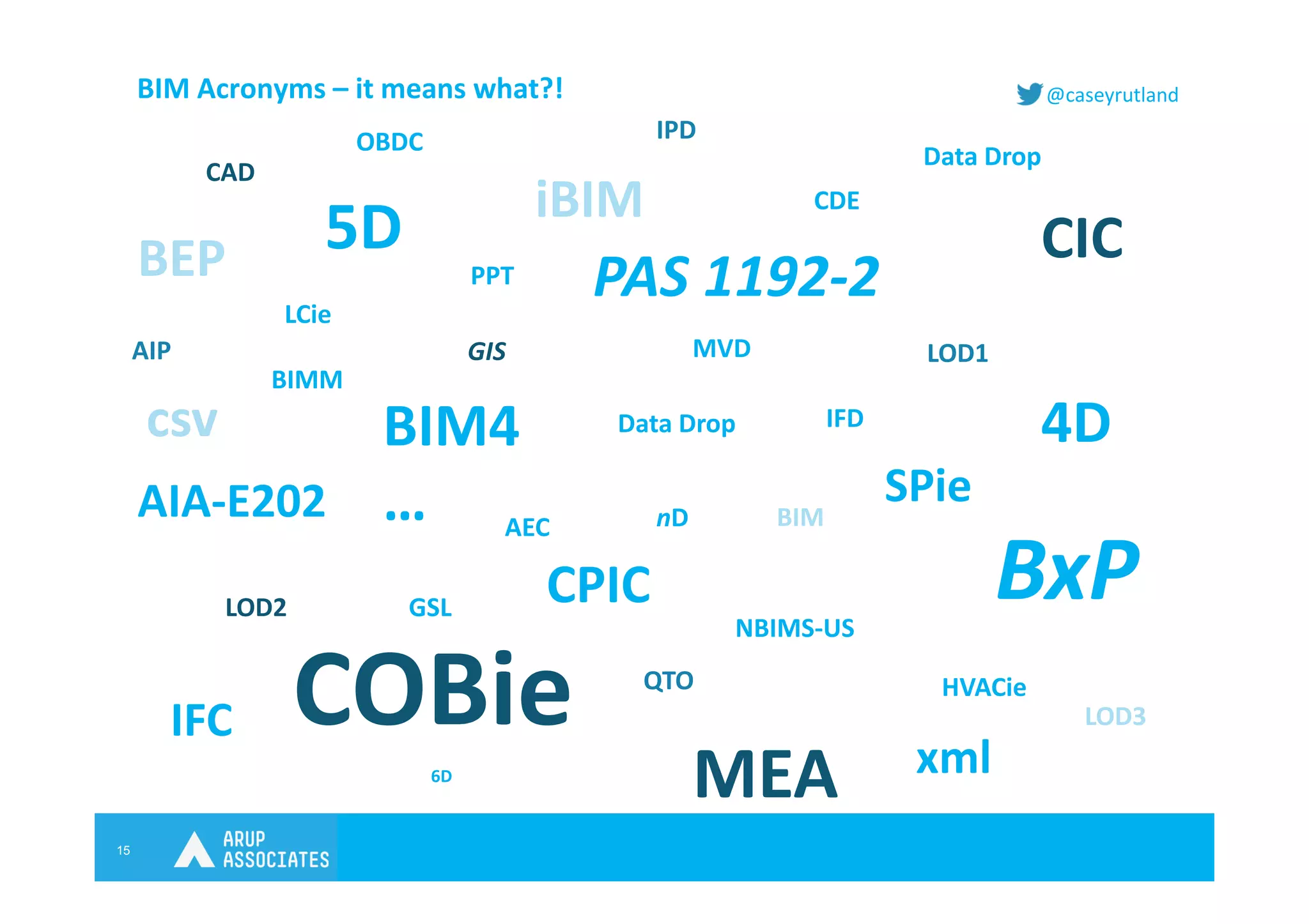 15
@caseyrutlandBIM Acronyms – it means what?!
LOD1
LOD2
LOD3
BIM
BIMM
QTO
4D
5D
6D
AEC
CIC
PAS 1192-2
AIA-E202
BEP
BxP
MEA
IFC COBie
CDE
AIP
IFD
BIM4
…
NBIMS-US
GSL
MVDGIS
SPie
HVACie
LCie
CPIC
nD
iBIM
CAD
Data Drop
PPT
Data Drop
IPDOBDC
xml
csv
 