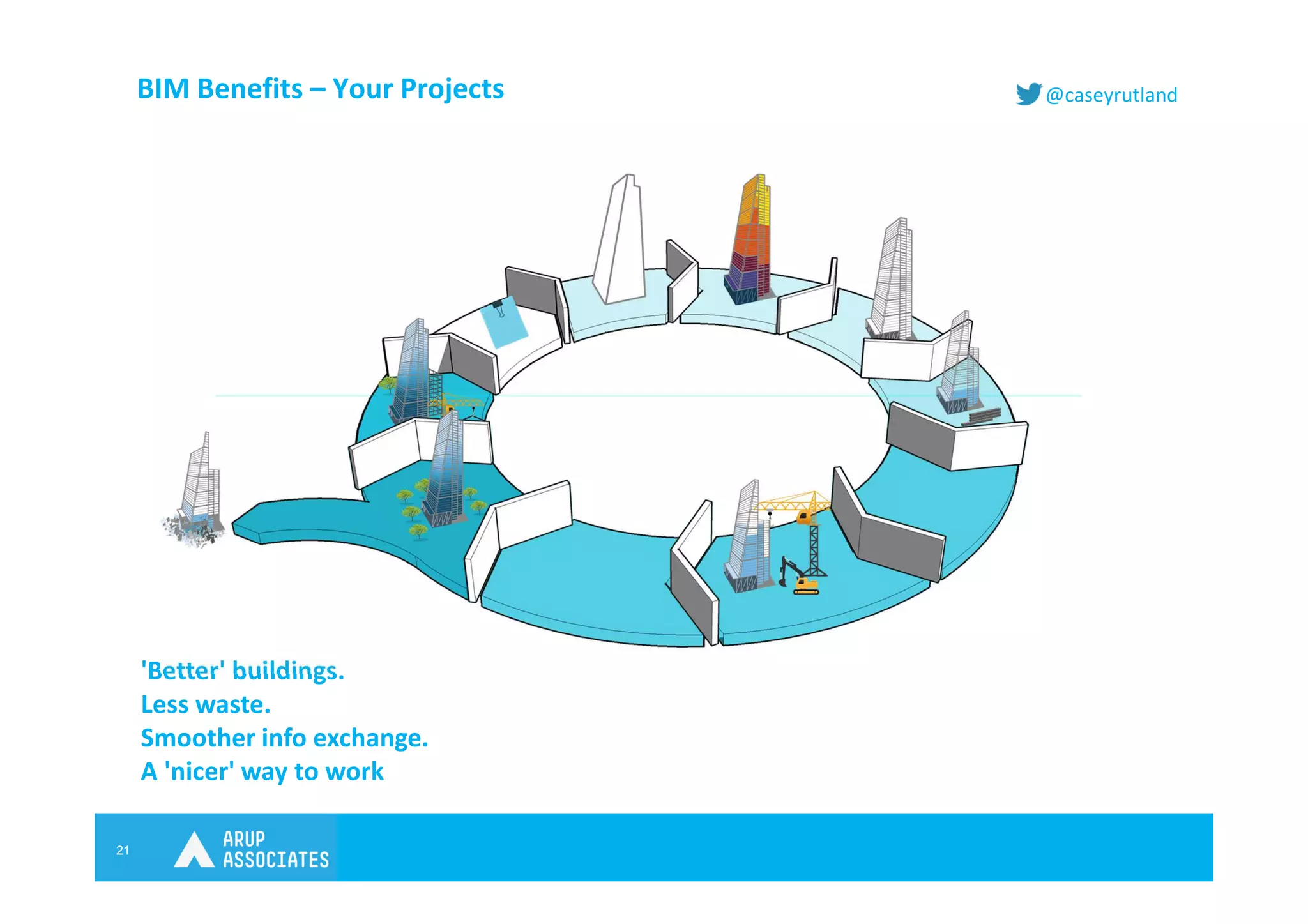 21
@caseyrutlandBIM Benefits – Your Projects
'Better' buildings.
Less waste.
Smoother info exchange.
A 'nicer' way to work
 