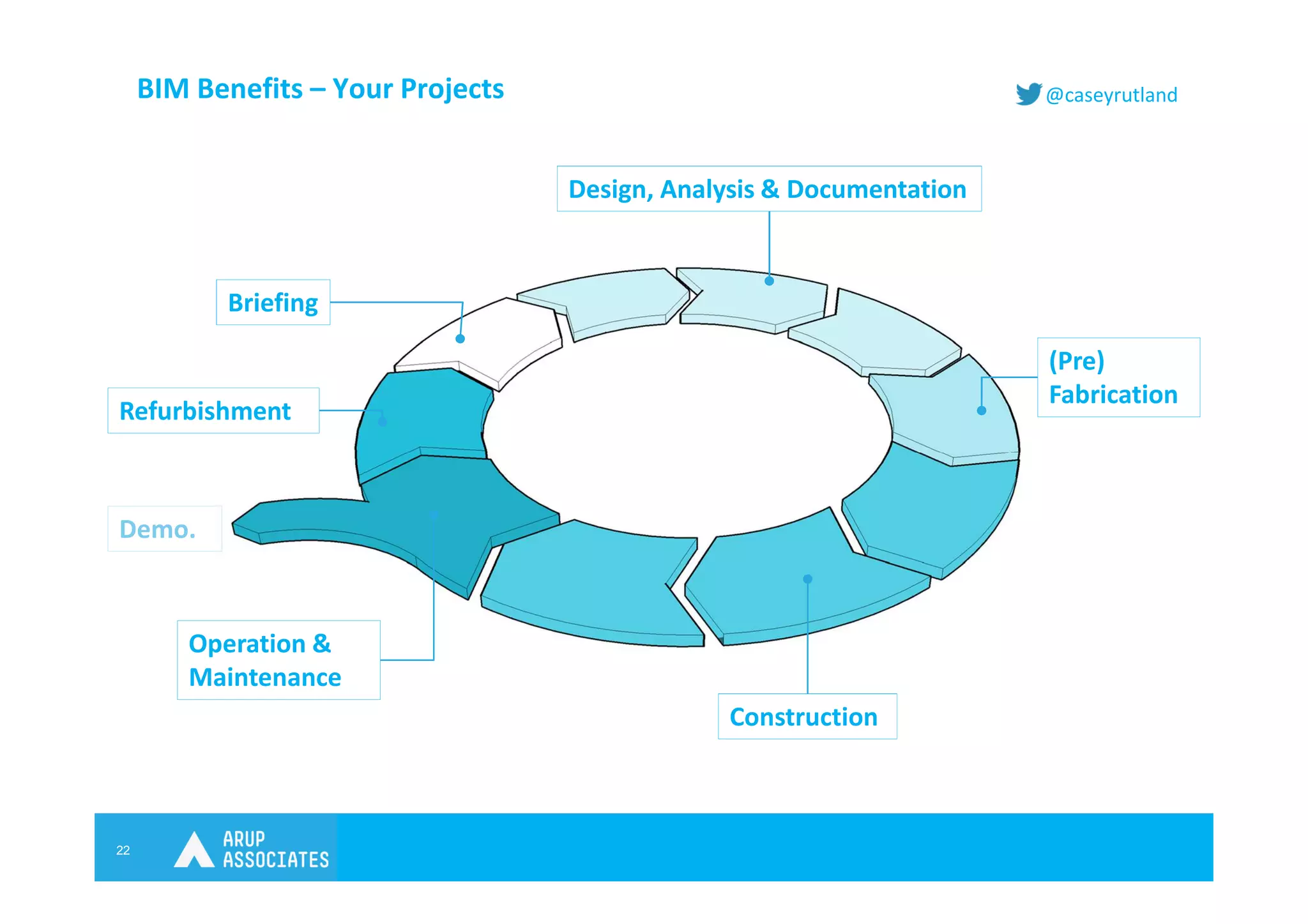 22
@caseyrutland
Demo.
BIM Benefits – Your Projects
Briefing
Design, Analysis & Documentation
(Pre)
Fabrication
Construction
Operation &
Maintenance
Refurbishment
 