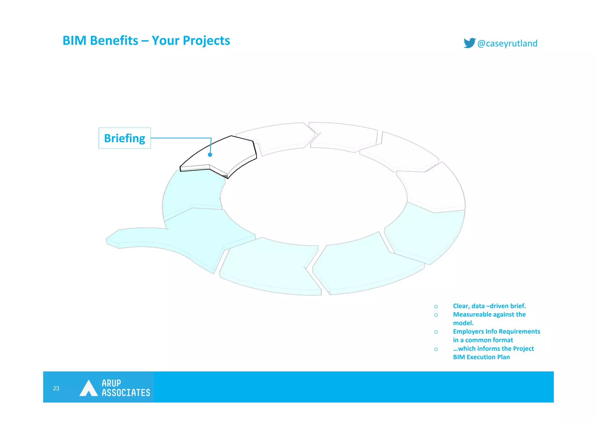 23
@caseyrutlandBIM Benefits – Your Projects
Briefing
o Clear, data –driven brief.
o Measureable against the
model.
o Employers Info Requirements
in a common format
o …which informs the Project
BIM Execution Plan
 